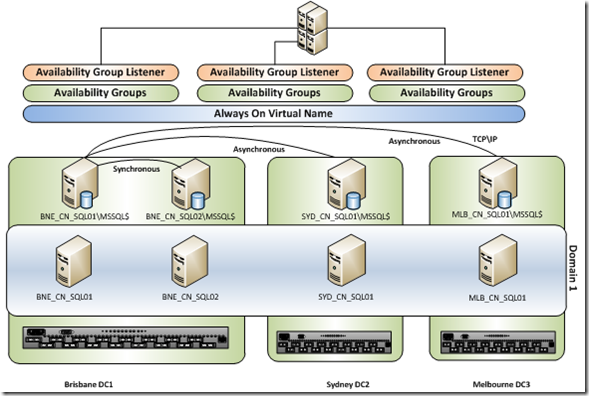 sql server always on availability groups