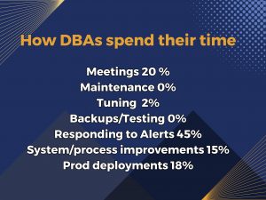 A Breakdown of how Database Administrators spend their time