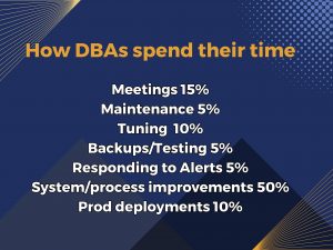 How DBAs spend their time with proper monitoring