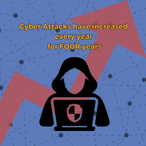 Cyber attacks have increased ever year for four years
